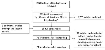 Non-specific Low Back Pain and Postural Control During Quiet Standing—A Systematic Review